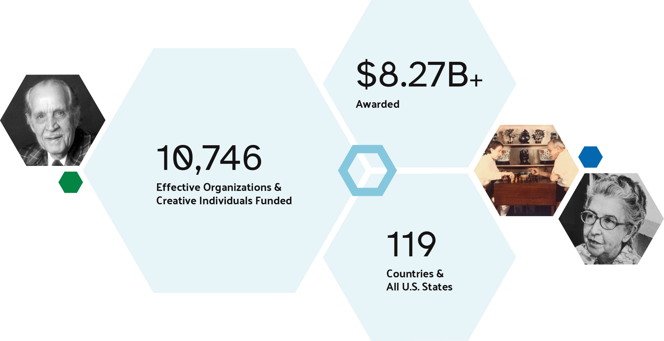 Infographic showing funding stats: 10,746 orgs, $8.27B+ awarded, 119 countries; includes black and white photos.